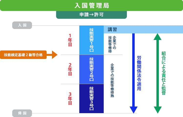 入国管理局 申請→許可　流れ